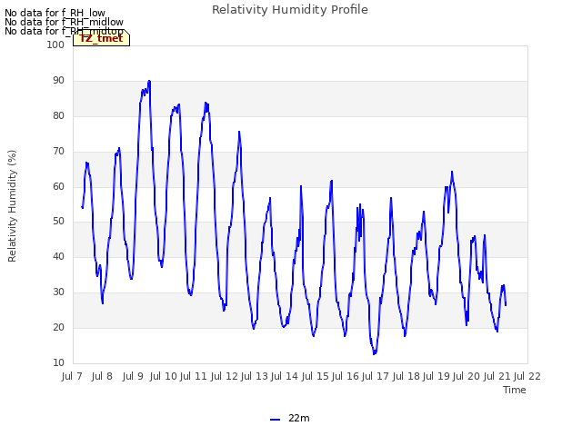 plot of Relativity Humidity Profile