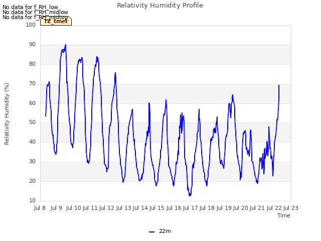 plot of Relativity Humidity Profile