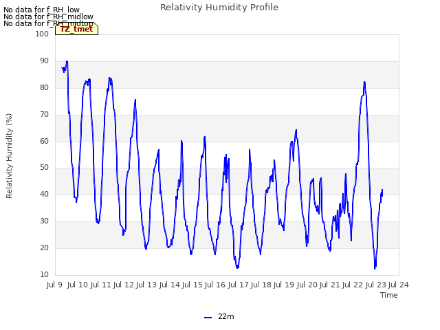 plot of Relativity Humidity Profile