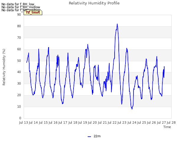 plot of Relativity Humidity Profile