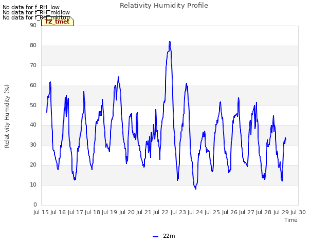 plot of Relativity Humidity Profile