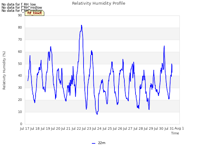 plot of Relativity Humidity Profile