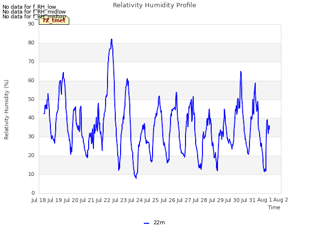 plot of Relativity Humidity Profile