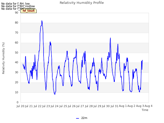 plot of Relativity Humidity Profile