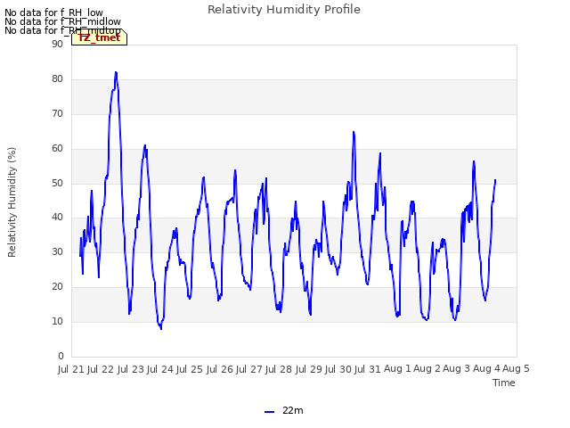 plot of Relativity Humidity Profile