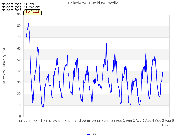 plot of Relativity Humidity Profile