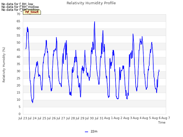 plot of Relativity Humidity Profile