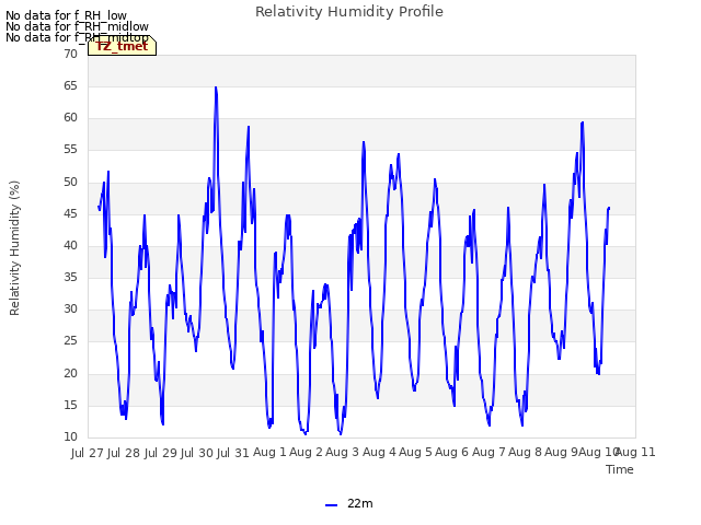 plot of Relativity Humidity Profile