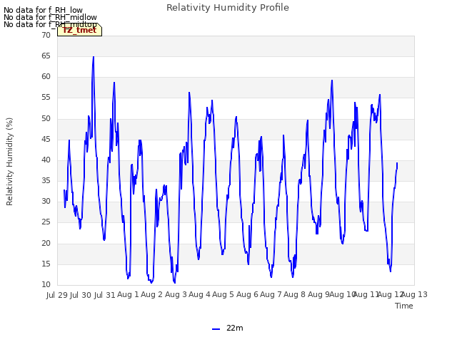 plot of Relativity Humidity Profile