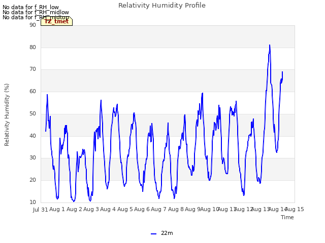 plot of Relativity Humidity Profile