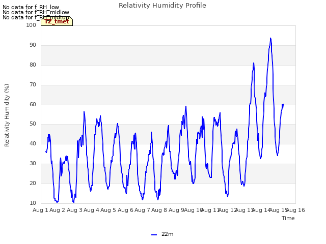 plot of Relativity Humidity Profile