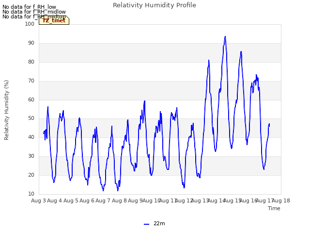 plot of Relativity Humidity Profile