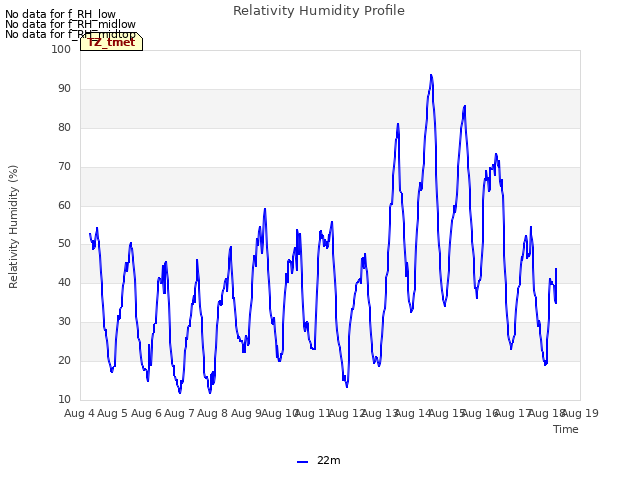 plot of Relativity Humidity Profile