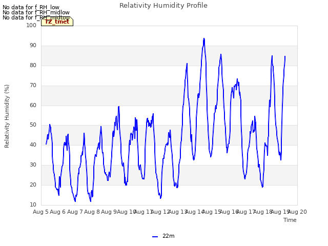 plot of Relativity Humidity Profile