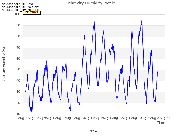 plot of Relativity Humidity Profile