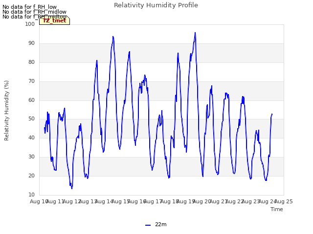 plot of Relativity Humidity Profile