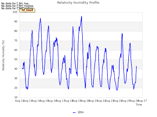 plot of Relativity Humidity Profile