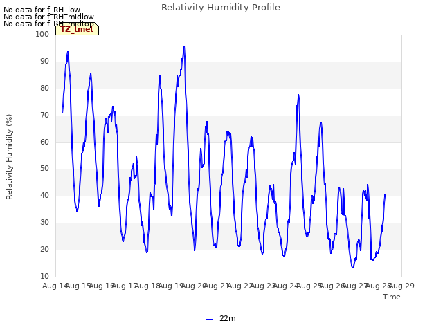 plot of Relativity Humidity Profile