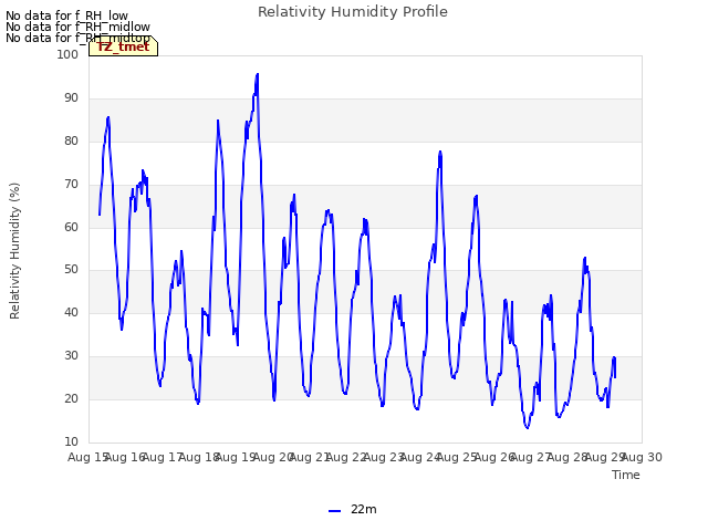 plot of Relativity Humidity Profile