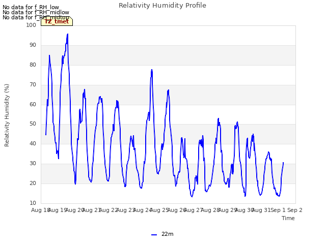 plot of Relativity Humidity Profile