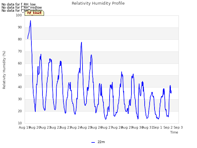 plot of Relativity Humidity Profile