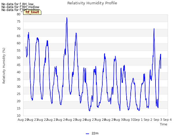 plot of Relativity Humidity Profile