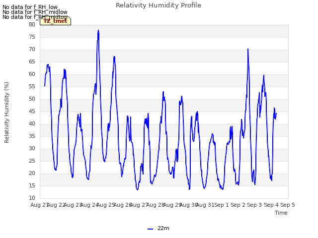 plot of Relativity Humidity Profile