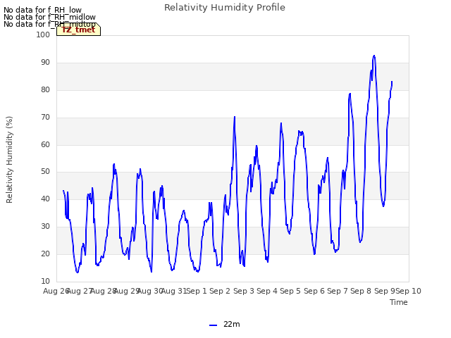 plot of Relativity Humidity Profile