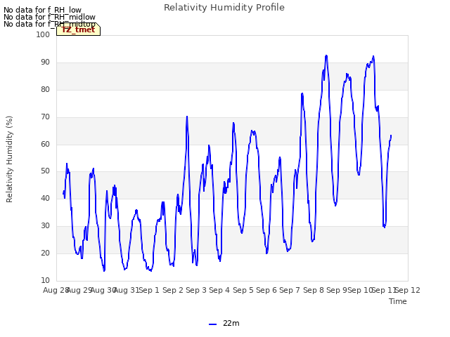 plot of Relativity Humidity Profile