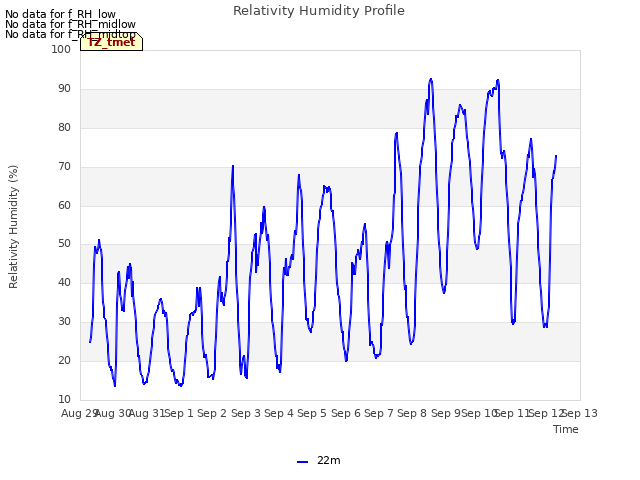 plot of Relativity Humidity Profile