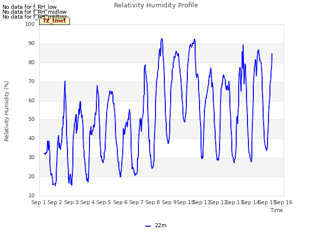 plot of Relativity Humidity Profile