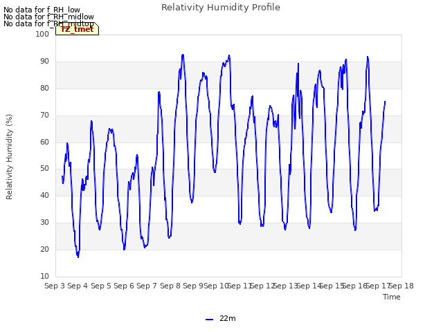 plot of Relativity Humidity Profile
