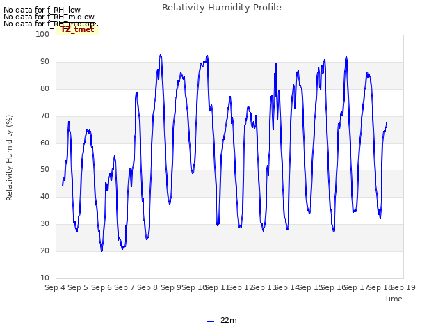 plot of Relativity Humidity Profile