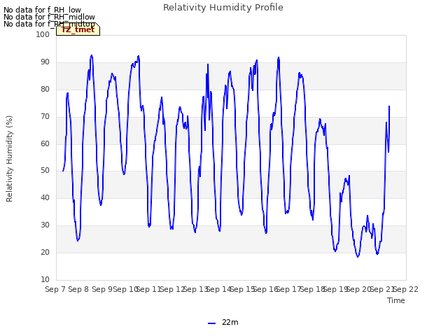 plot of Relativity Humidity Profile