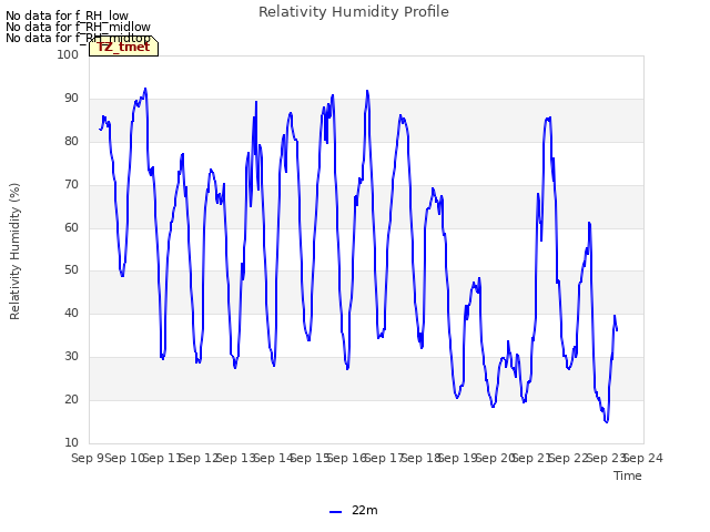 plot of Relativity Humidity Profile