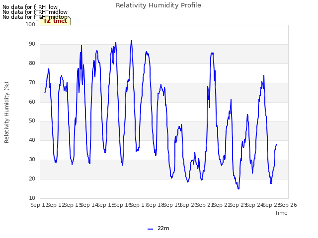 plot of Relativity Humidity Profile