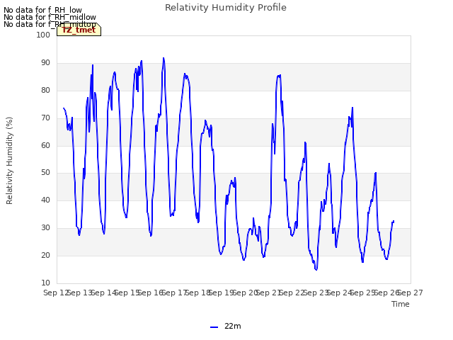 plot of Relativity Humidity Profile