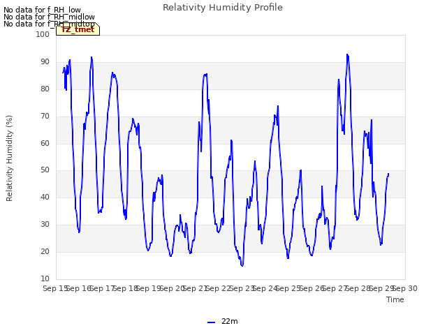 plot of Relativity Humidity Profile