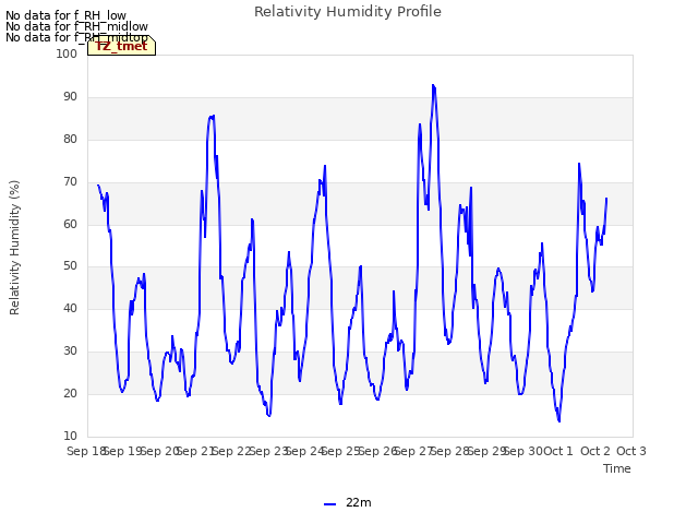 plot of Relativity Humidity Profile