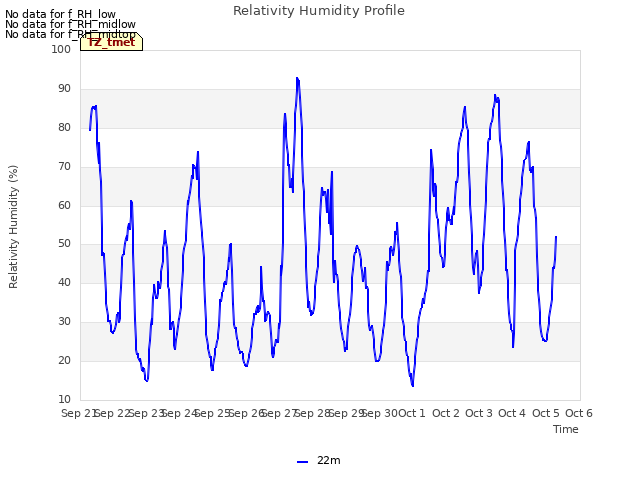 plot of Relativity Humidity Profile