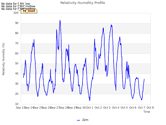 plot of Relativity Humidity Profile