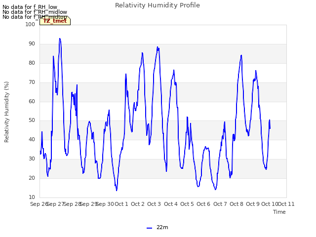 plot of Relativity Humidity Profile