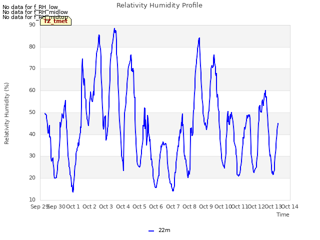 plot of Relativity Humidity Profile