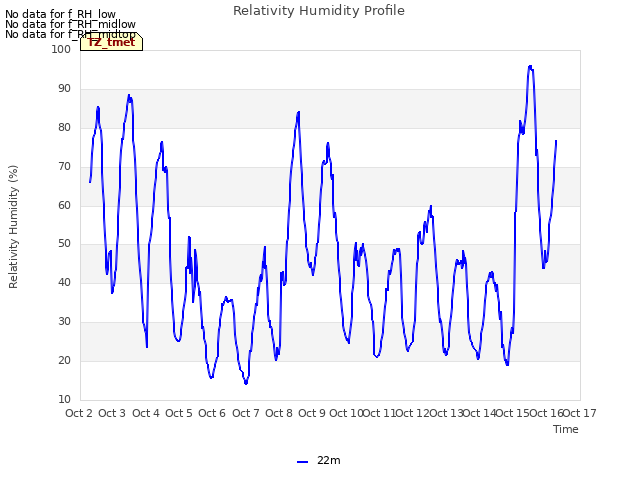 plot of Relativity Humidity Profile