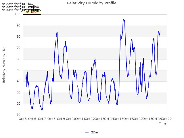 plot of Relativity Humidity Profile