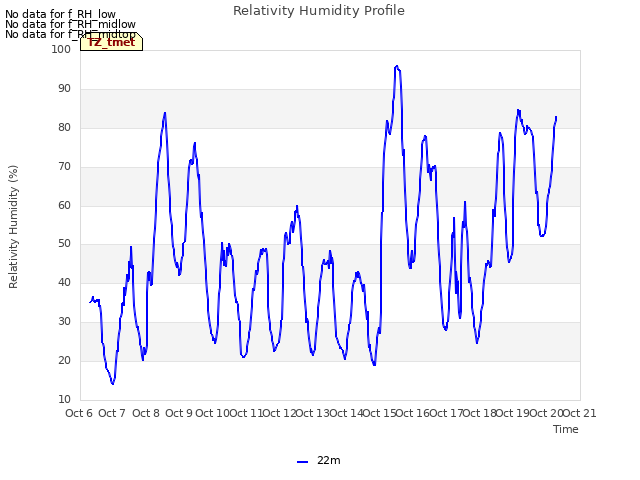 plot of Relativity Humidity Profile