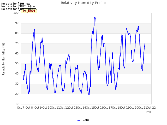 plot of Relativity Humidity Profile