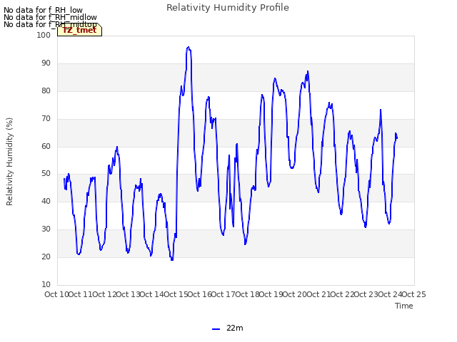 plot of Relativity Humidity Profile