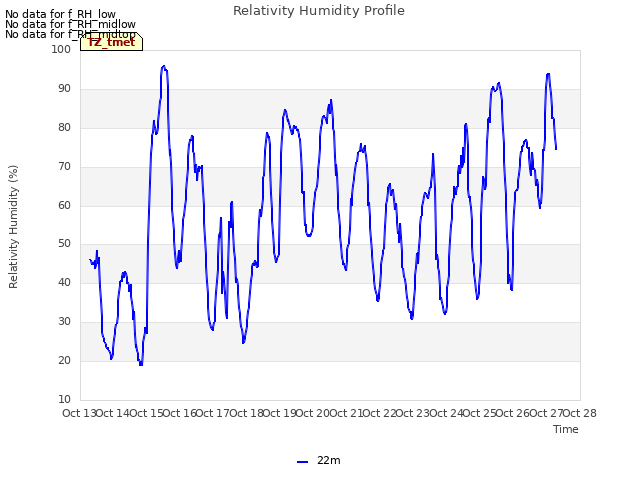 plot of Relativity Humidity Profile