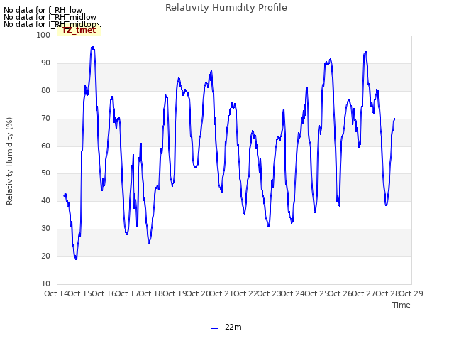 plot of Relativity Humidity Profile